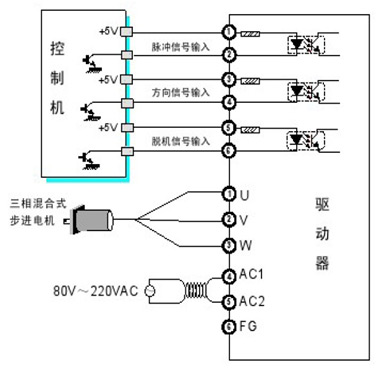 驱动器,用户在系统接线时应遵循强电线(电机相线,电源线)号线分开的